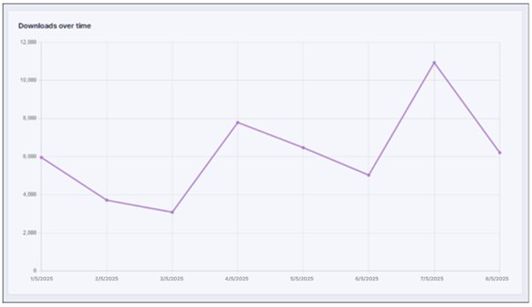 Downlands overtime graph